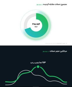 مجموع حملات در بهار
