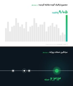 مجموع ترافیک آلوده