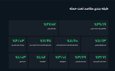 طبقه بندی مقاصد تحت حمله